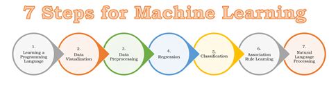 7 Simple Steps For Mastering Machine Learning — For Anyone By Venkata