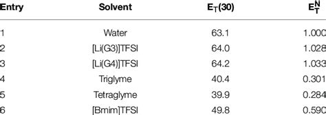 The E T 30 Solvent Polarity And E N T Normalized Solvent Polarity