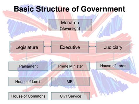 The executive power is exercised by prime minister and his cabinet. English Government