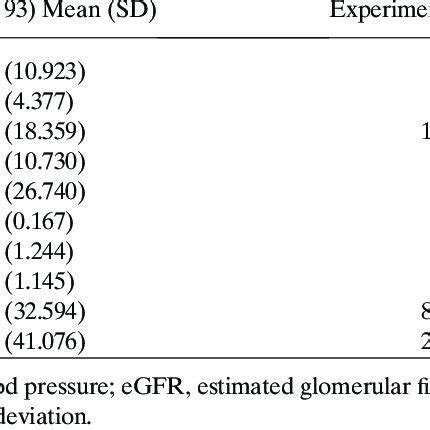 Differences In The Estimated Glomerular Filtration Rate Egfr Between Download Scientific