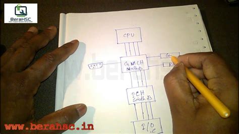 How to work computer motherboard (basic block diagram of ...