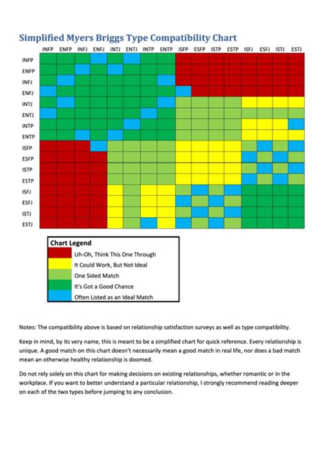 Simplified Myers Briggs Type Compatibility Chart Mbti Compatibility Porn Sex Picture