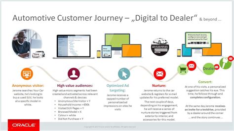 Automotive Customer Journey „digital To Dealer Webinar