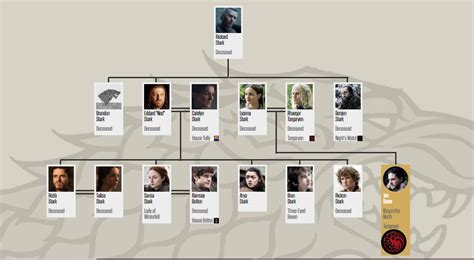 Game Of Thrones S8 A Guide To The Main Characters And Houses