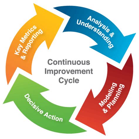 3 Ways To Develop Continuous Improvement Edtactics Educational