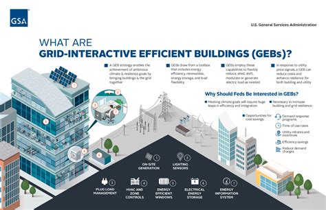 Grid Interactive Efficient Buildings Gsa Sustainable Facilities Tool