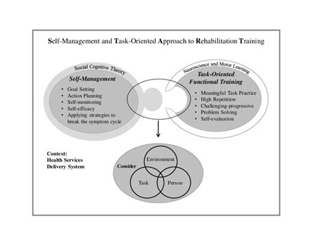 By belle cooper · may 12, 2015. Self-Management and Task-Oriented Approach to ...