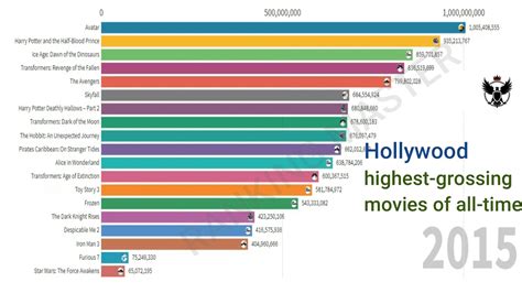 Hollywood Top Grossing Movies Of All Time Ranking Master Youtube