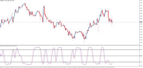 Stochastic Cyber Cycle Indicator For Metatrader 5