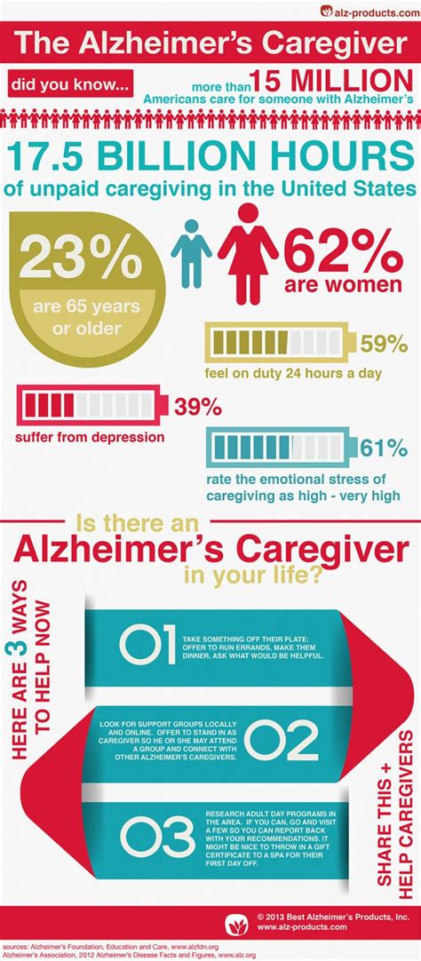 The Alzheimers Caregiver Infographic