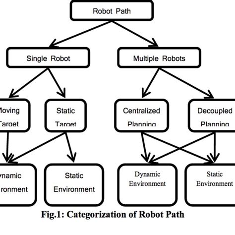 Pdf Probabilistic Multi Robot Path Planning In Dynamic Environments A Comparison Between A