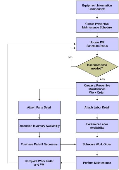 Understanding Pm Process Flow