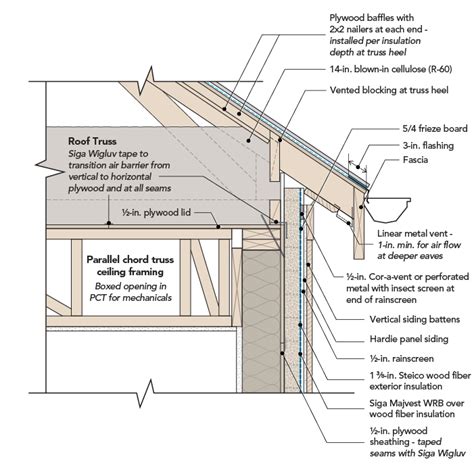 Detailing A Wall To Roof Truss Transition Greenbuildingadvisor