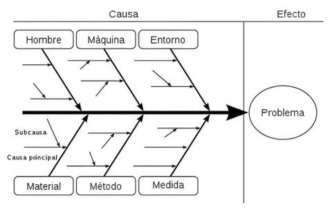 ¿cómo Implementar El Diagrama De Ishikawa Para Una Gestión Lean