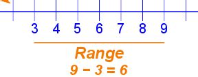 The Range (Statistics)