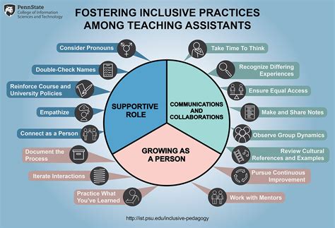 Fostering Inclusive Practices Among Teaching Assistants Educause