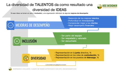 Diversidad E Inclusión Cuadro De Mando Estratégico Con Kpis