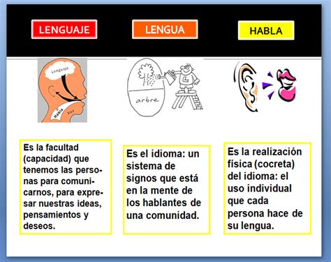 Lenguaje Lengua Y Habla Lenguaje Lengua Y Habla Esquemas