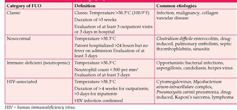 Table 1 From A P T E R 7 Approach To Patients With Pyrexia Of Unknown