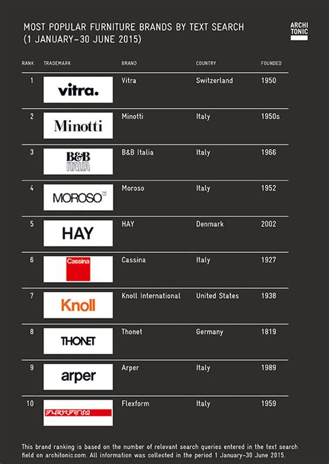 We did not find results for: Most Popular Furniture Brands 2015 | News