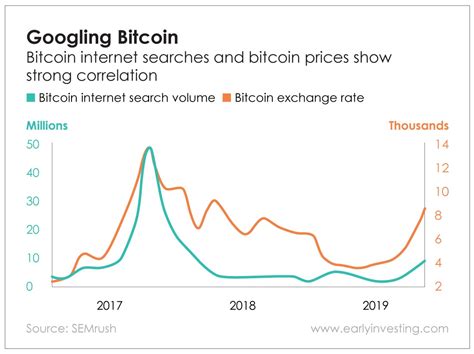 It provides news, markets, price charts and more. Correlation Isn't Causation: Exploring Between Bitcoin Google Searches and Price Spikes