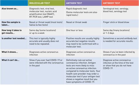 Comparing Covid 19 Tests Antigen Test Antibody Test And Molecular