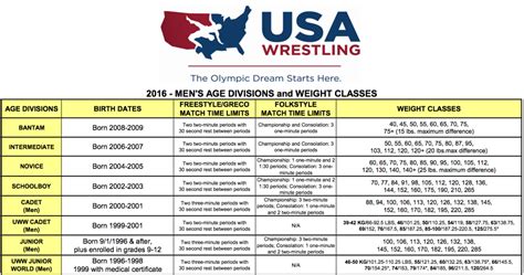 Usa Age Divisionsweights