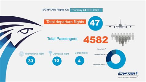 غدا مصرللطيران تسير 47 رحلة جوية علي متنها 4582 راكب