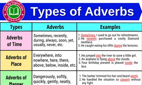 Types Of Adverb Definition Examples Onlymyenglish