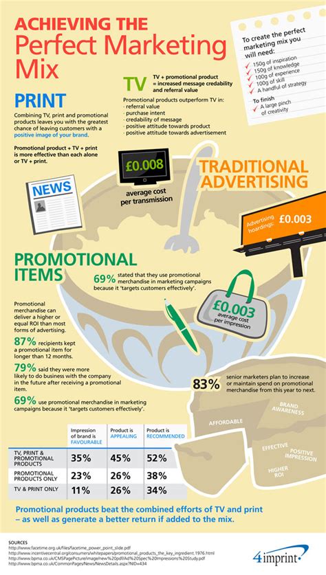 The Perfect Marketing Mix Infographic