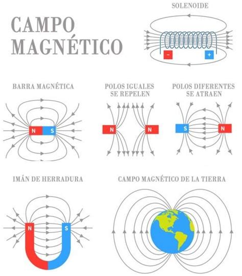 Qué Es Un Campo Magnético Significados