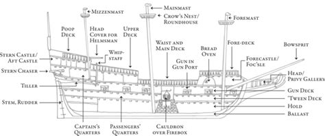 Ship Facts Medieval And Crusade Ships