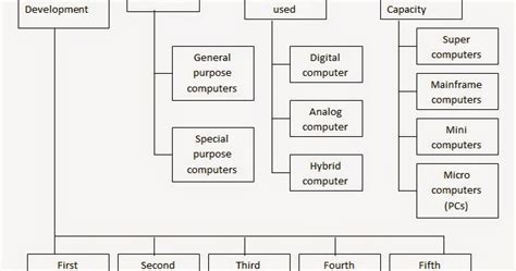 Cfeed 114 Classification Of Computers