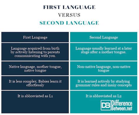Differences between second language and foreign language english as a second language (esl or tesl) also refers to specialized.﻿ theories of first and second language acquisition there are various theories that have been put forward to describe first and second language. Difference Between First Language and Second Language ...
