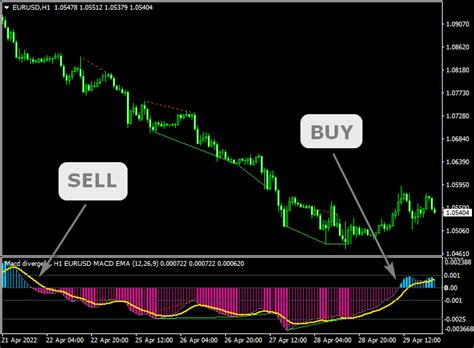 Macd Divergence Mtf Forex System