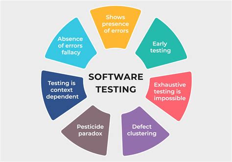 7 Principle Of Software Testing Gyansetu
