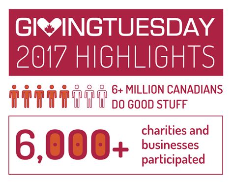 Canadians Do Good Stuff For Givingtuesday 2017 Canadahelps Donate