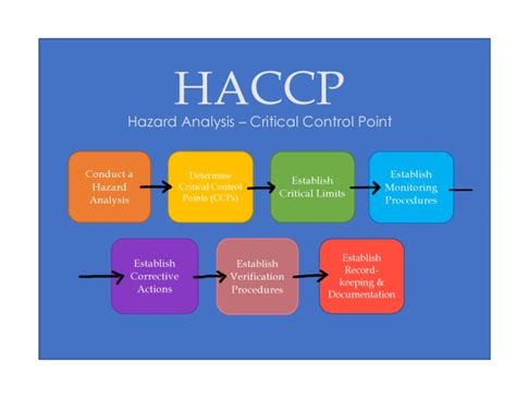 Write Your Haccp Plan By Kristaousley