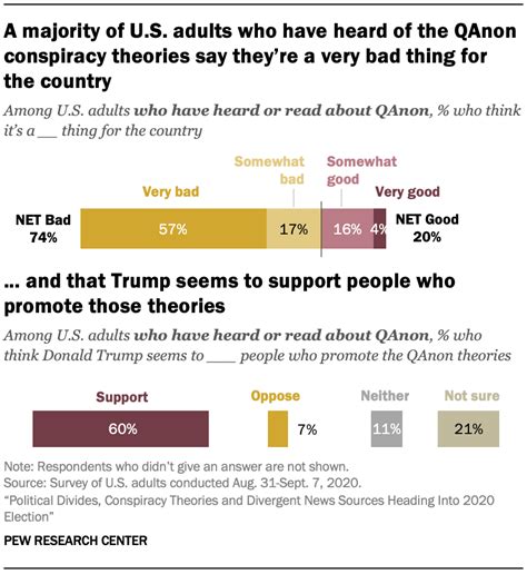 Most Americans Who Have Heard Of Qanon Conspiracy Theories Say They Are Bad For The Country And