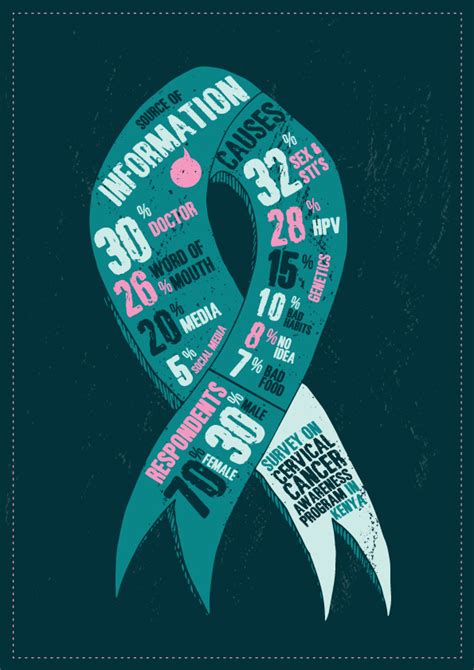 Each year in january, the nccc, foundation for women's cancer, cervical cancer action, and other. Cervical Cancer Awareness Program Infographics on Behance