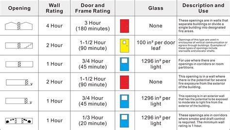 Basic Fire Door Requirement Check List Dandd Hardware