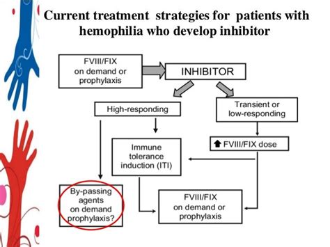 Management Of Haemophilia