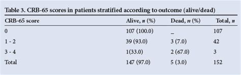 Score pronostique pour infection des voies respiratoires inférieures chez les patients de plus de 65 ans. Determining need for hospitalisation: Evaluation of the ...