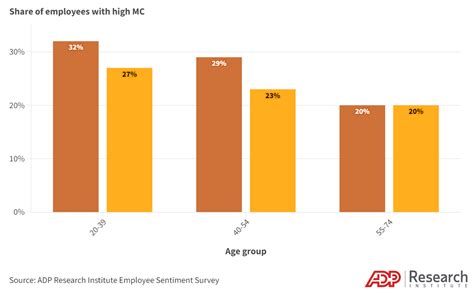 Gender Differences In The Emc Index Adp Research Institute Adpri