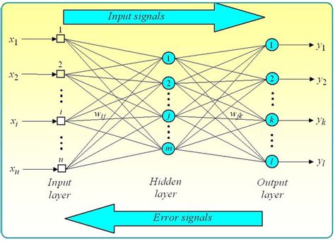 Back Propagation Neural Network Bpnn Download Scientific Diagram