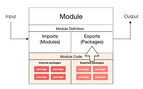 Modularity In Java
