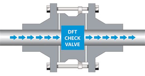 A 360° Look At Check Valve Flow Orientation Triangle Fluid Controls Ltd
