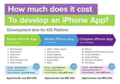 Simplisafe alarm system packages range from $229 to $489, or you can build a customized package. How much does it cost to develop an iphone app