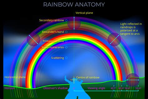Higher Order Rainbows