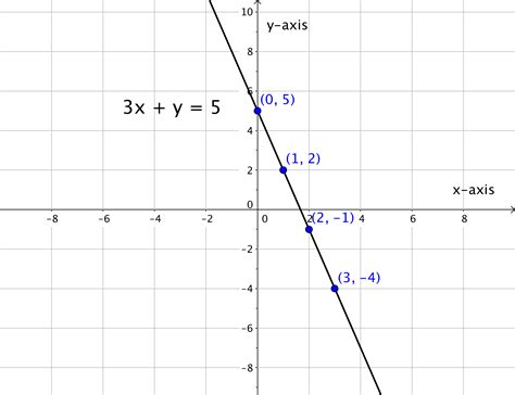 Graph The Linear Equation Tessshebaylo